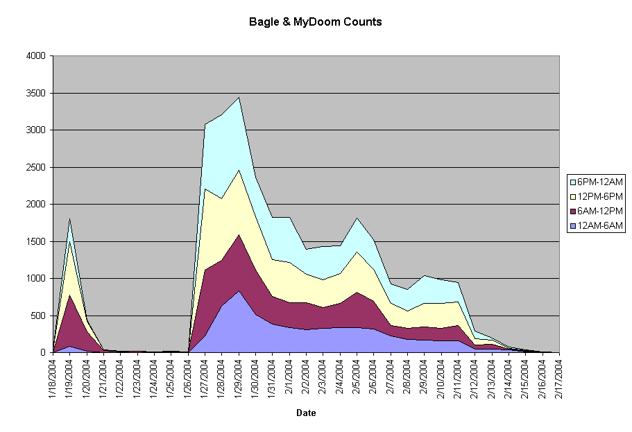 Bagle & MyDoom Counts