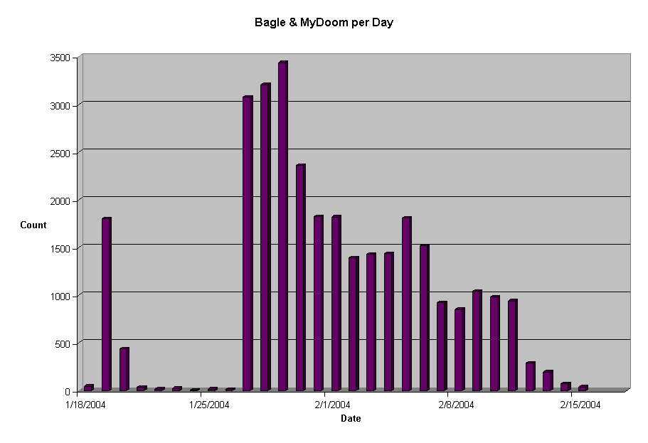 Bagle & MyDoom per Day