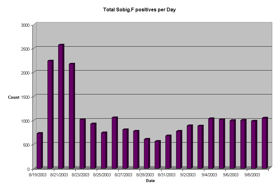 Total Sobig.F positives per Day